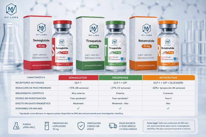 Retatrutide vs Semaglutide vs Tirzepatide: Comparativa para Investigación Metabólica